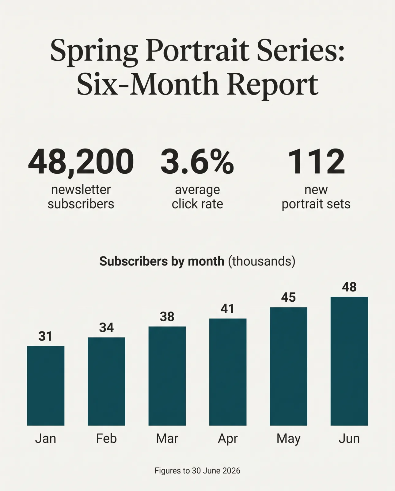Una pulita pagina di report bianco sporco intitolata Spring Portrait Series: Six-Month Report, con tre grandi cifre, 48,200 newsletter subscribers, 3.6% average click rate e 112 new portrait sets, sopra un grafico a barre verde acqua degli iscritti per mese, da Jan 31 a Jun 48, e il piè di pagina Figures to 30 June 2026.