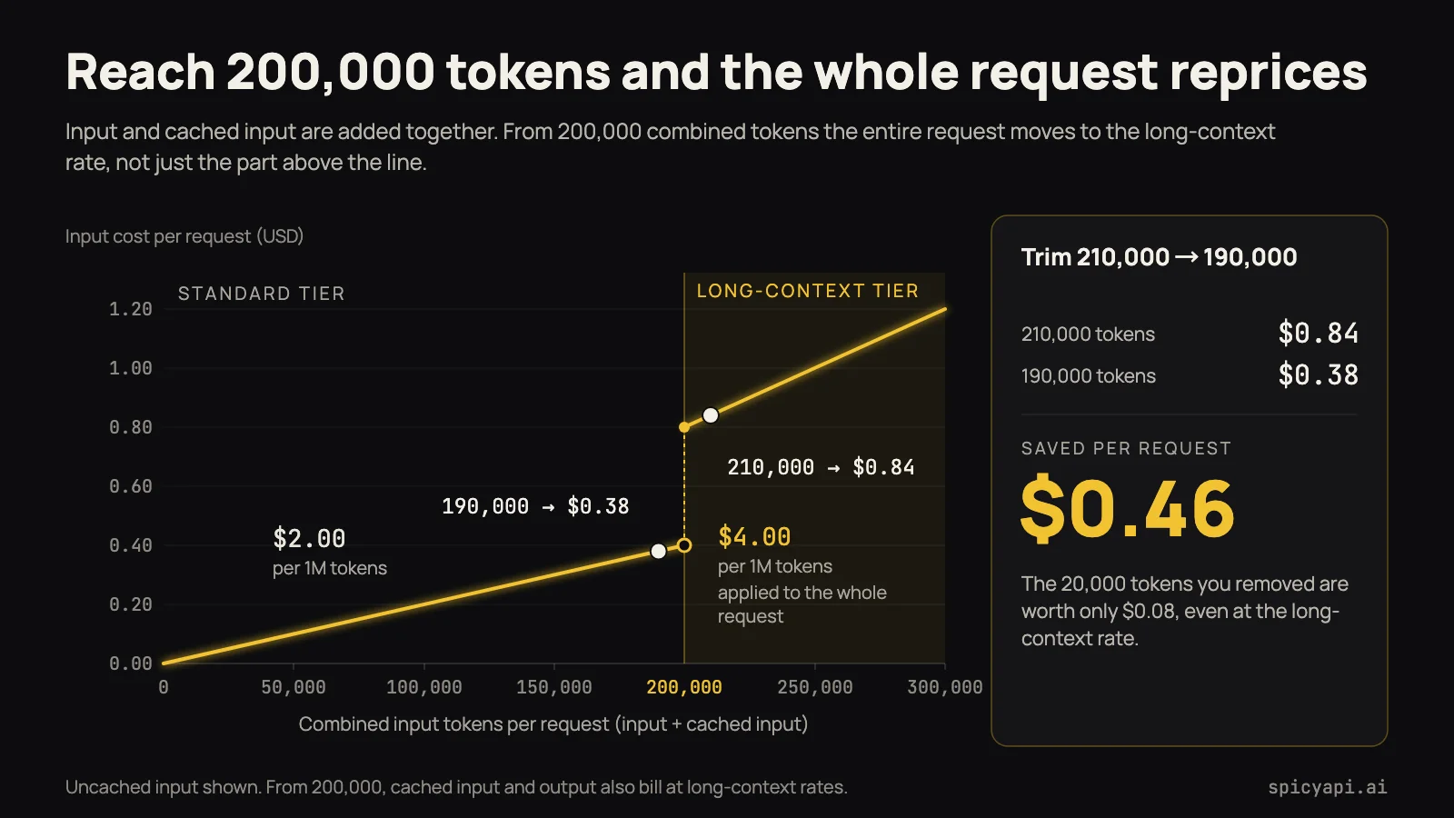 Grafico a gradini del costo di input per richiesta rispetto ai token di input combinati: la tariffa è $2.00 per milione sotto i 200,000 token e $4.00 per milione da 200,000 in su, applicata all'intera richiesta, quindi una cronologia da 210,000 token costa più di quanto suggeriscano da soli i 10,000 token in più