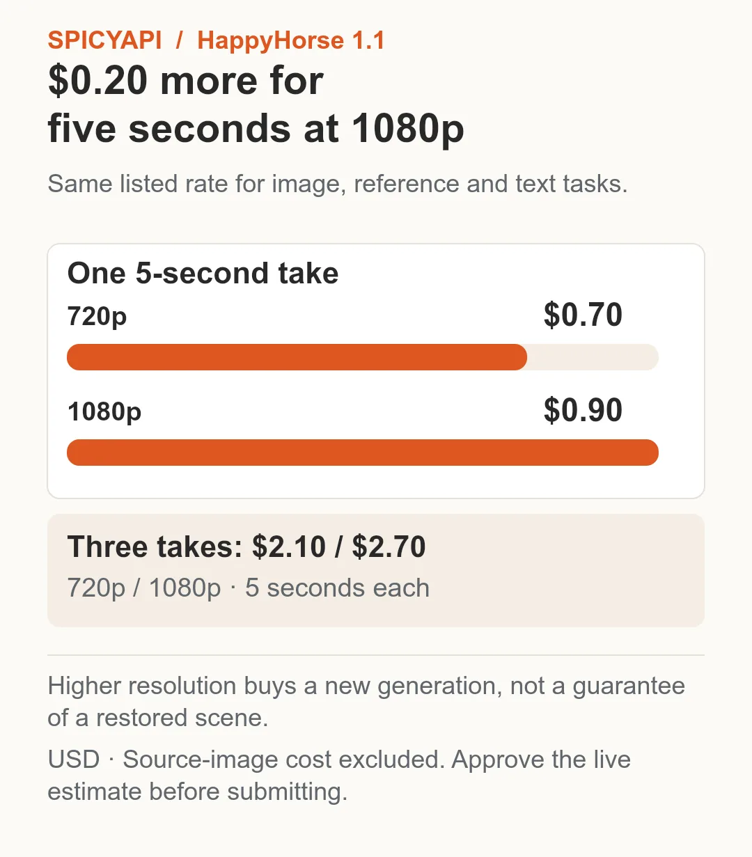 Confronto dei prezzi HappyHorse per cinque secondi: 720p costa 0.70 dollari e 1080p 0.90 dollari; tre take costano 2.10 o 2.70 dollari.