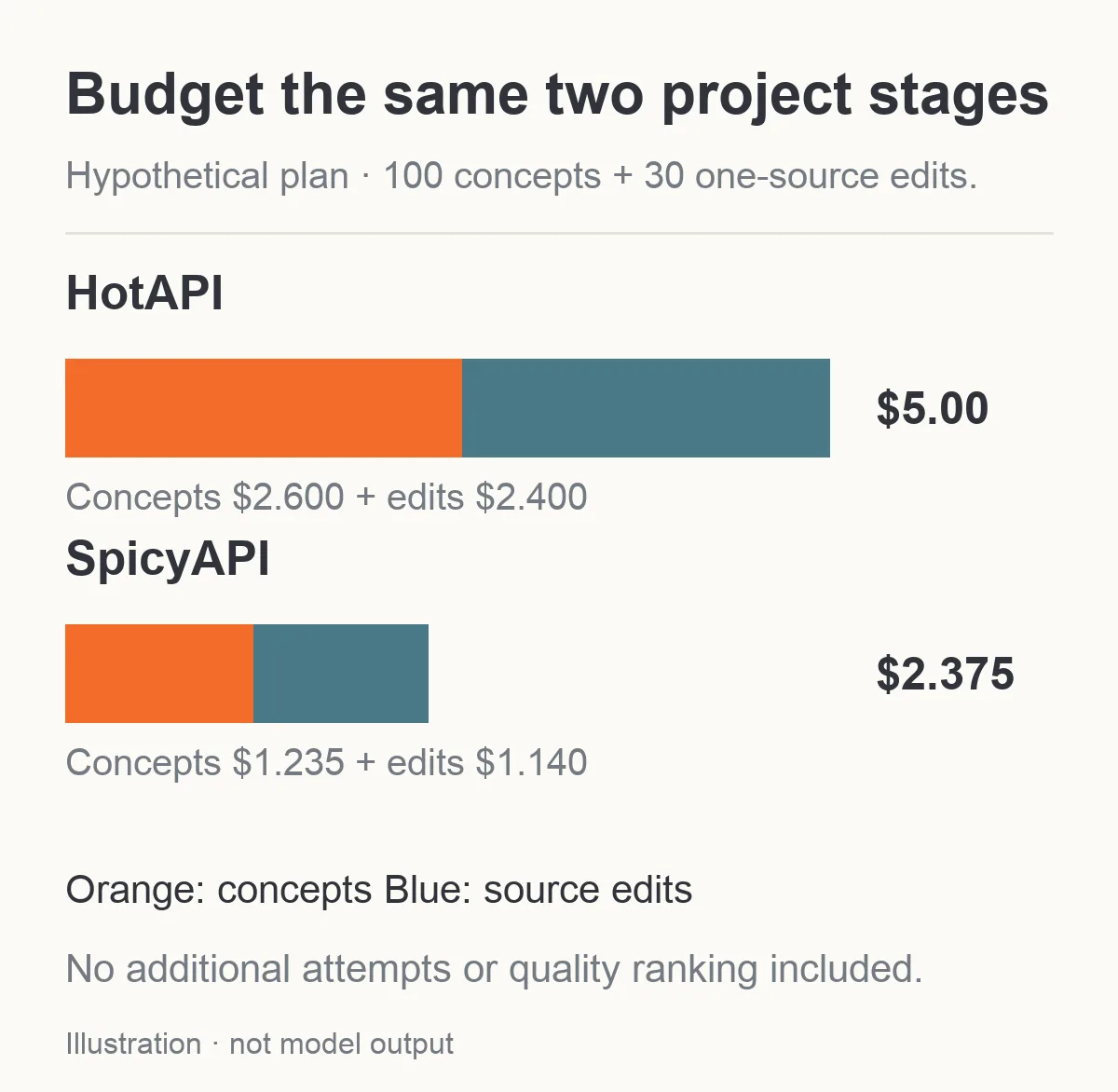 Barras apiladas comparan un lote hipotético de 100 conceptos y 30 ediciones: $5.00 en HotAPI y $2.375 en SpicyAPI.