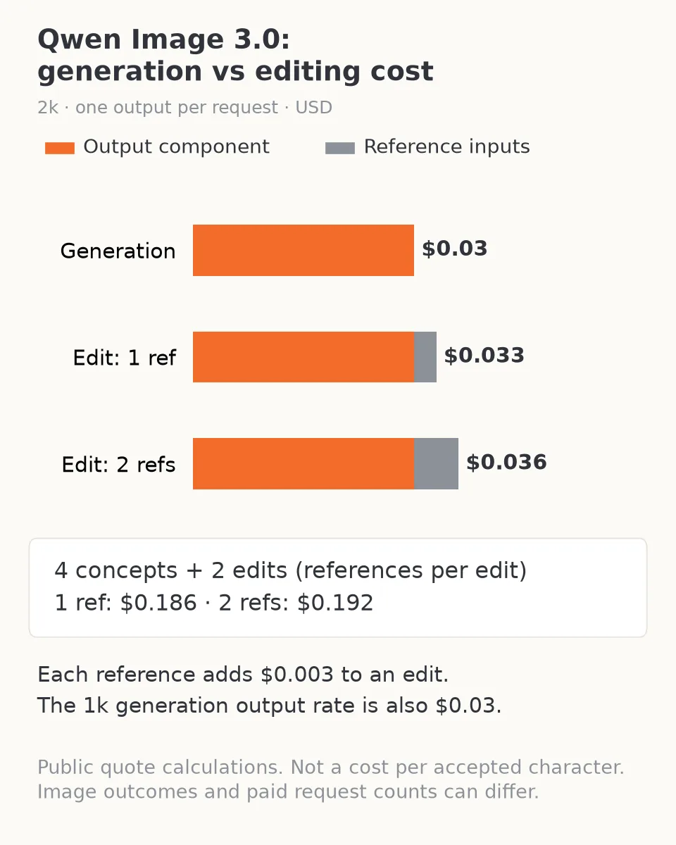 Qwen Image 3.0 prices at 2k: generation $0.03, one-reference edit $0.033 and two-reference edit $0.036, with the source-image fee shown separately.