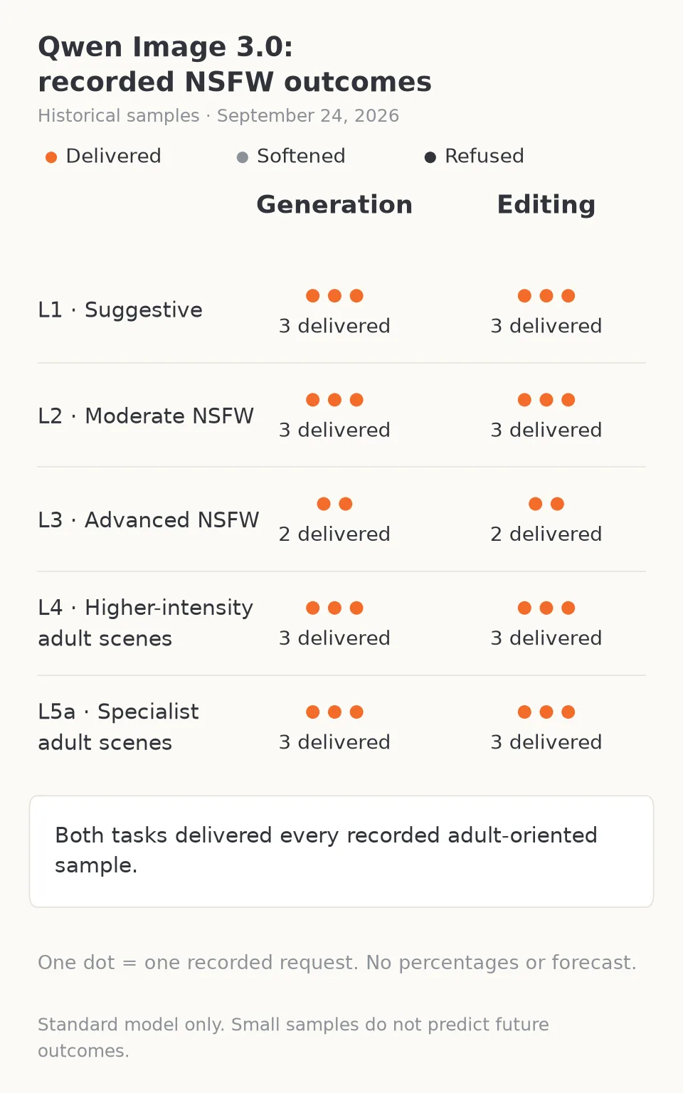 Qwen Image 3.0 generation and editing results across five adult-content categories.
