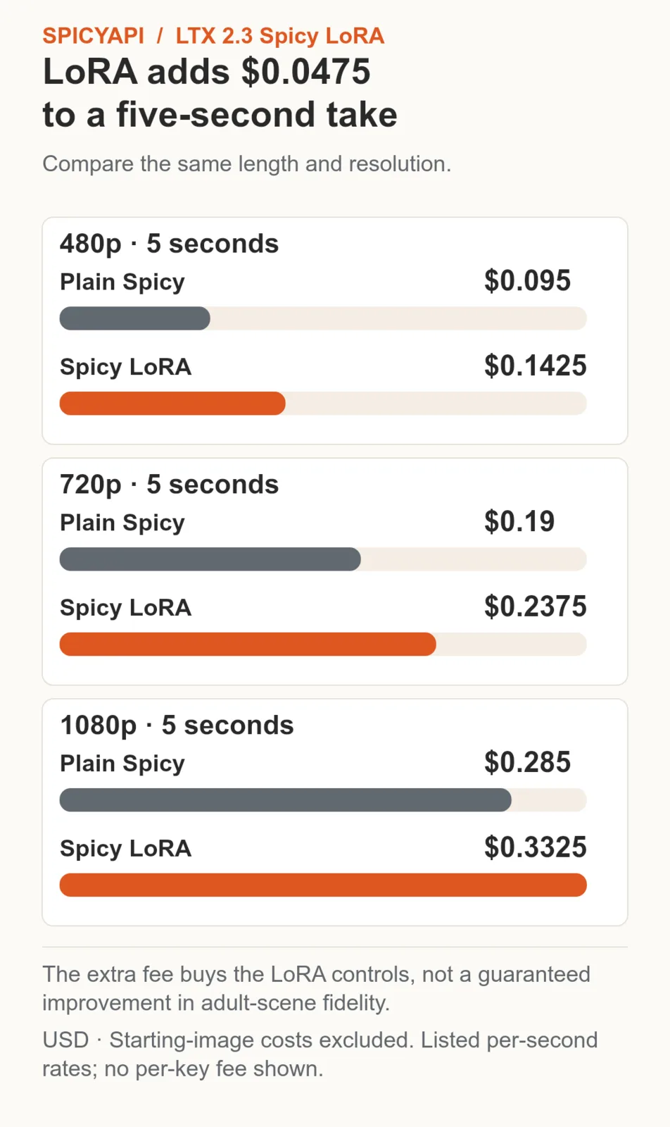 Five-second plain Spicy versus LoRA costs: 480p 0.095 versus 0.1425 dollars; 720p 0.19 versus 0.2375; 1080p 0.285 versus 0.3325. LoRA adds 0.0475 dollars in each case.