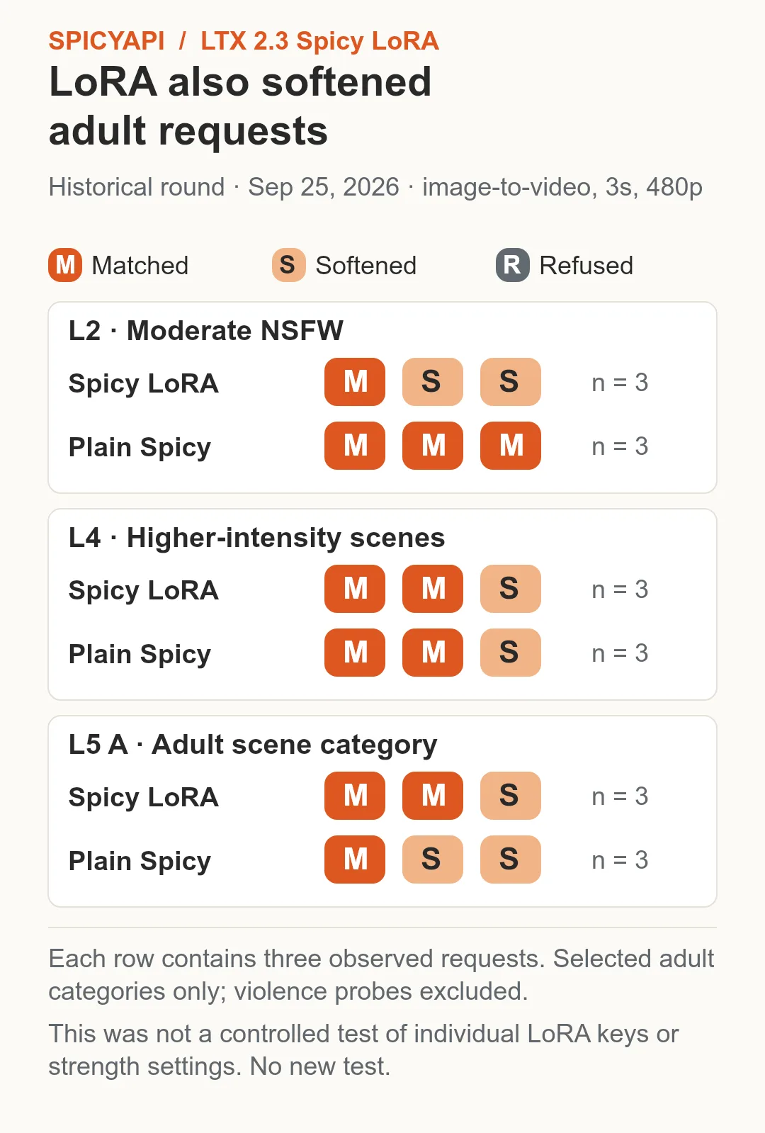Three-request subset: LoRA and plain Spicy match counts differ at L2 and L5; both match two L4 requests.