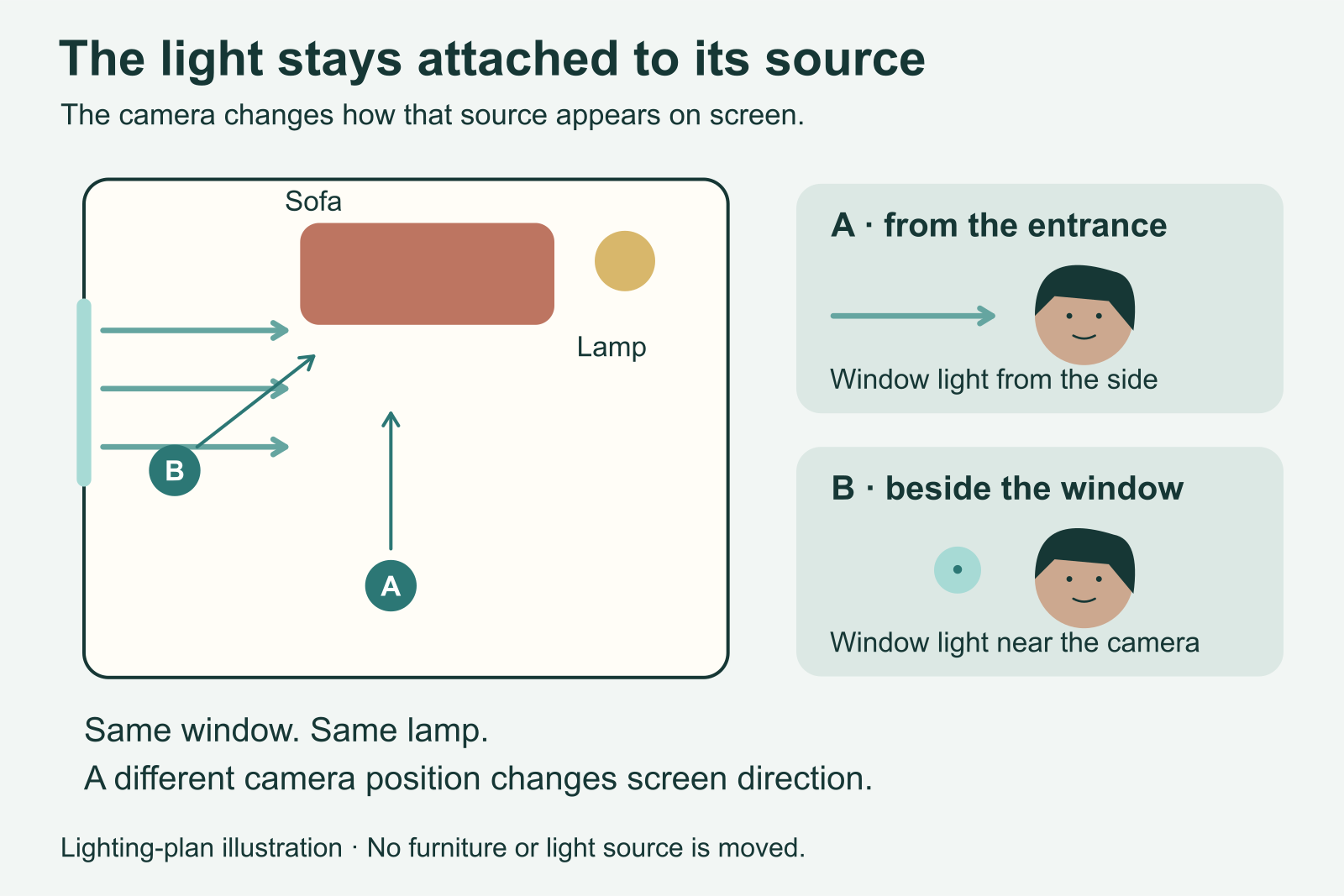 Una finestra fissa illumina una stanza mentre due posizioni della fotocamera producono direzioni apparenti diverse della luce.