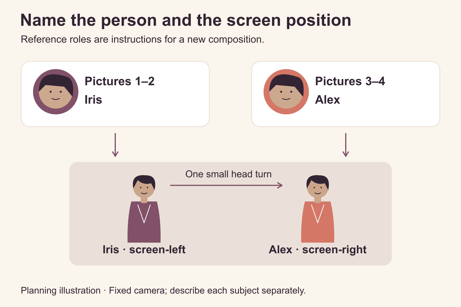 인물 참조 두 그룹이 화면 왼쪽 Iris와 오른쪽 Alex에 연결되는 모습.