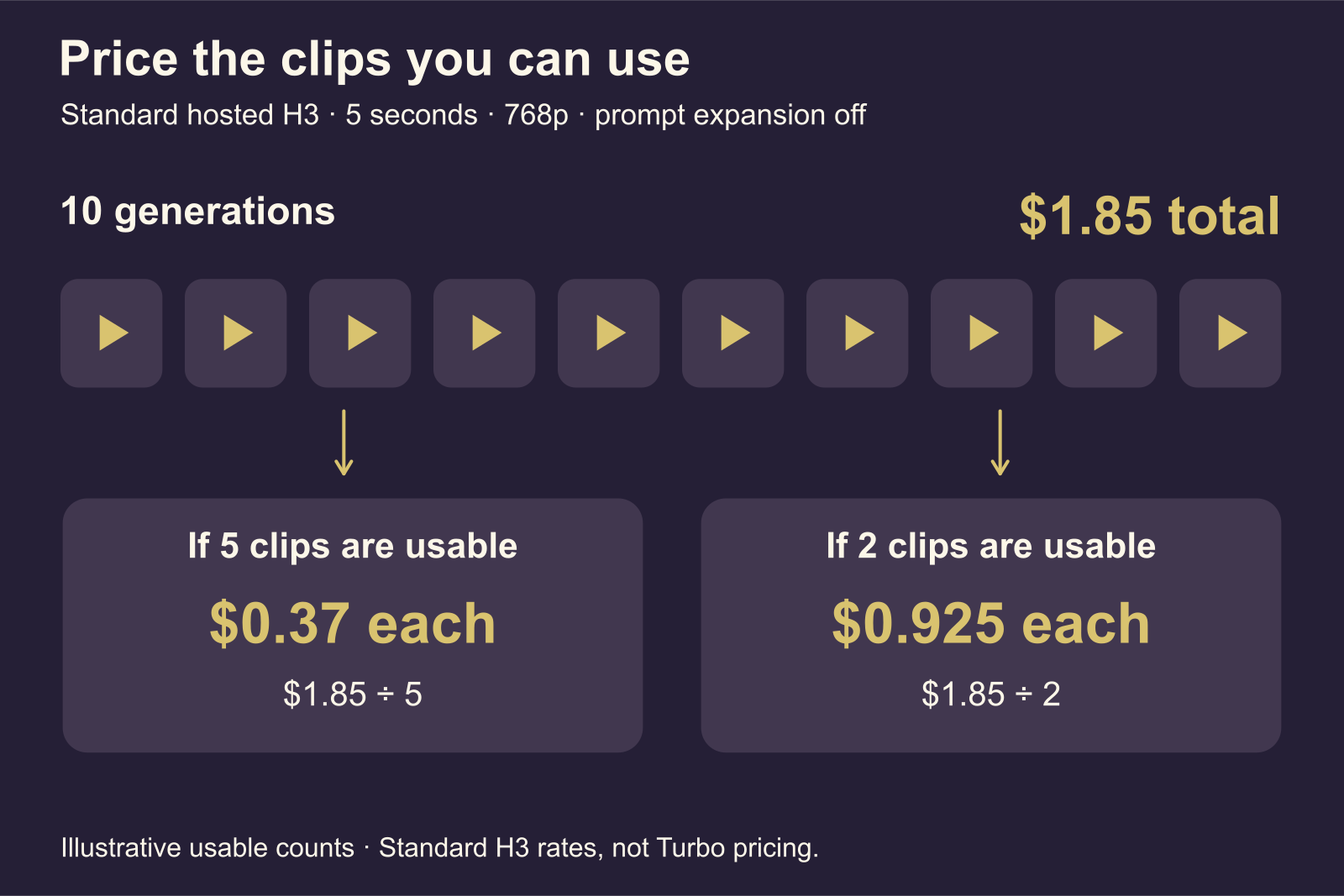 Dieci clip H3 standard costano $1.85; accettarne ipoteticamente cinque costa $0.37 ciascuna e accettarne due $0.925 ciascuna.