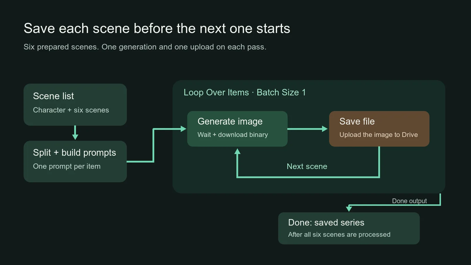 Un diagramma invia una scena alla generazione e all'archiviazione prima di passare alla successiva.