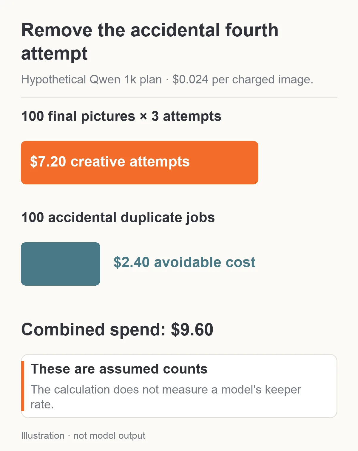 Budget Qwen 1k ipotetico che separa $7.20 di tentativi creativi da $2.40 di duplicati accidentali.