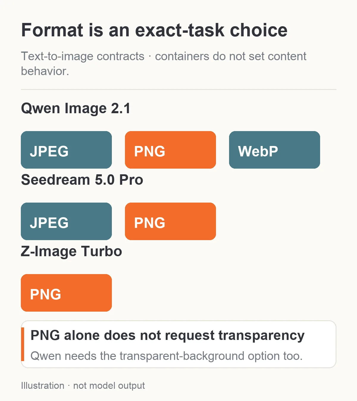 Opzioni di formato per Qwen Image 2.1, Seedream 5.0 Pro e Z-Image Turbo text-to-image.