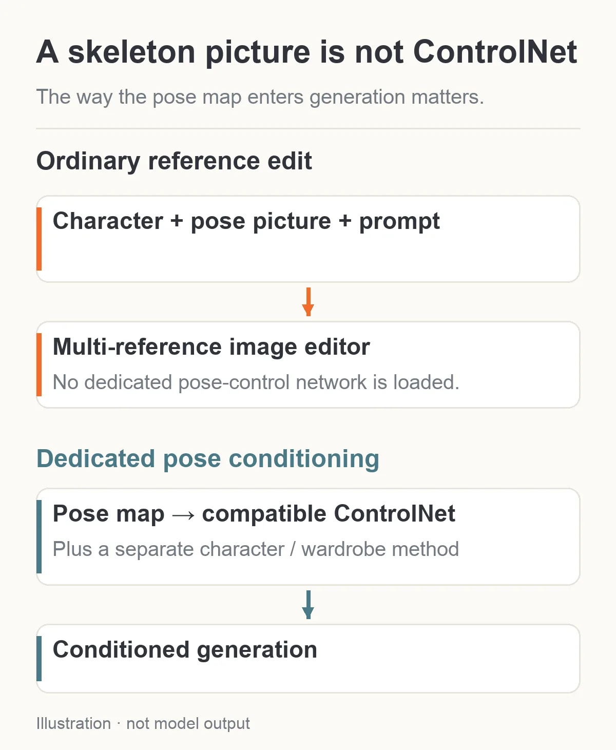 Percorsi separati per editing con riferimento ordinario e workflow di condizionamento ControlNet dedicato.