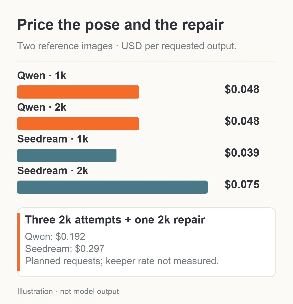 Prezzi a due riferimenti: $0.048 per Qwen in entrambe le fasce e $0.039 o $0.075 per Seedream.