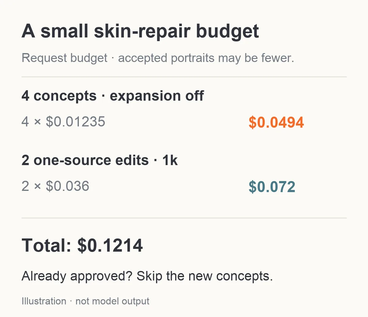 Schema del budget con quattro concept Z-Image Spicy e due editing Seedream 5.0 Pro 1k, per un totale di $0.1214.