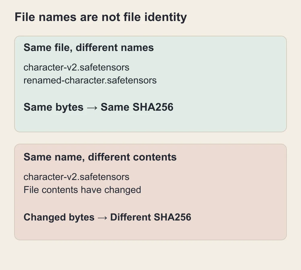 Un diagramma mostra file identici rinominati con un hash uguale e un file modificato con un hash diverso.