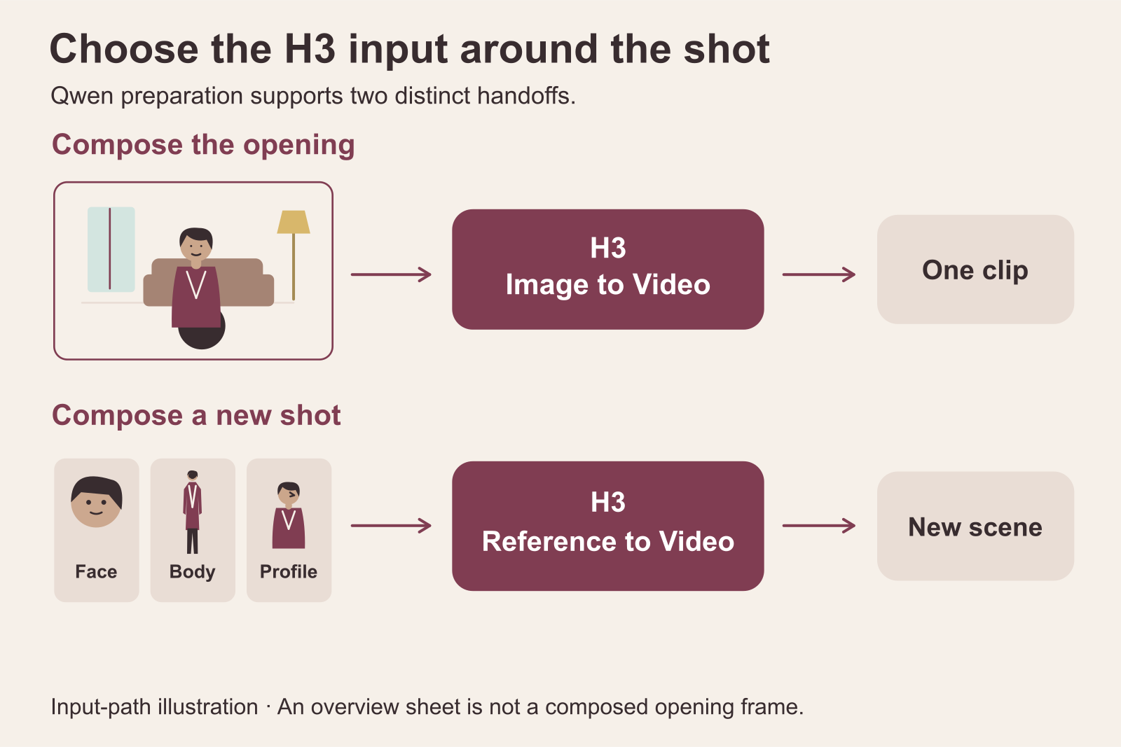 Una scena Qwen composta va a H3 da immagine a video; riferimenti separati del personaggio vanno a H3 da riferimenti a video.