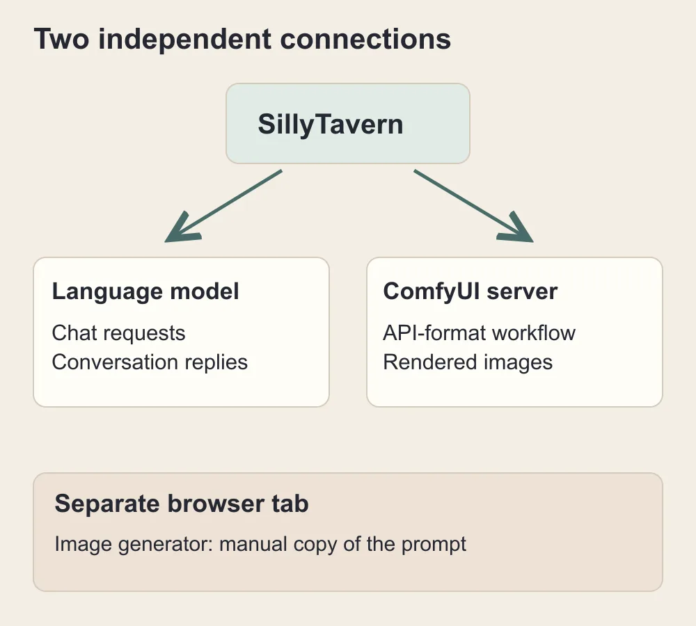 SillyTavern invia chat a un modello linguistico e workflow immagini a ComfyUI; un generatore browser è una scheda separata.
