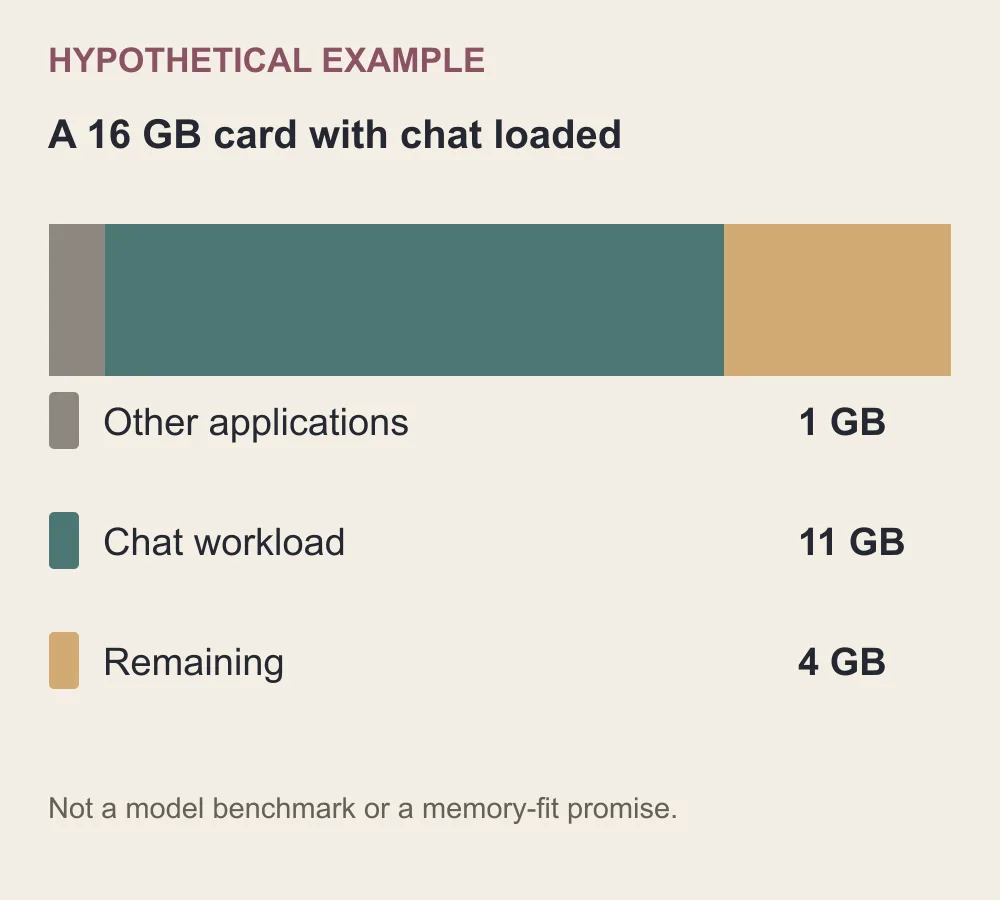 Budget ipotetico GPU 16 GB con 1 GB per altre app, 11 GB per chat e 4 GB restanti.