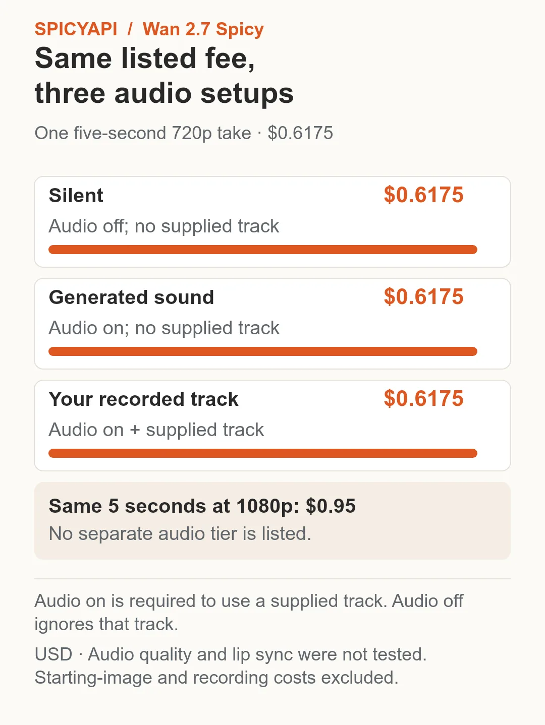 Cena Wan 2.7 Spicy za pięć sekund w 720p wynosi 0,6175 dolara dla ciszy, generowanego dźwięku lub nagranej ścieżki audio. Nagrane audio wymaga włączonego audio. Pięć sekund w 1080p kosztuje 0,95 dolara.